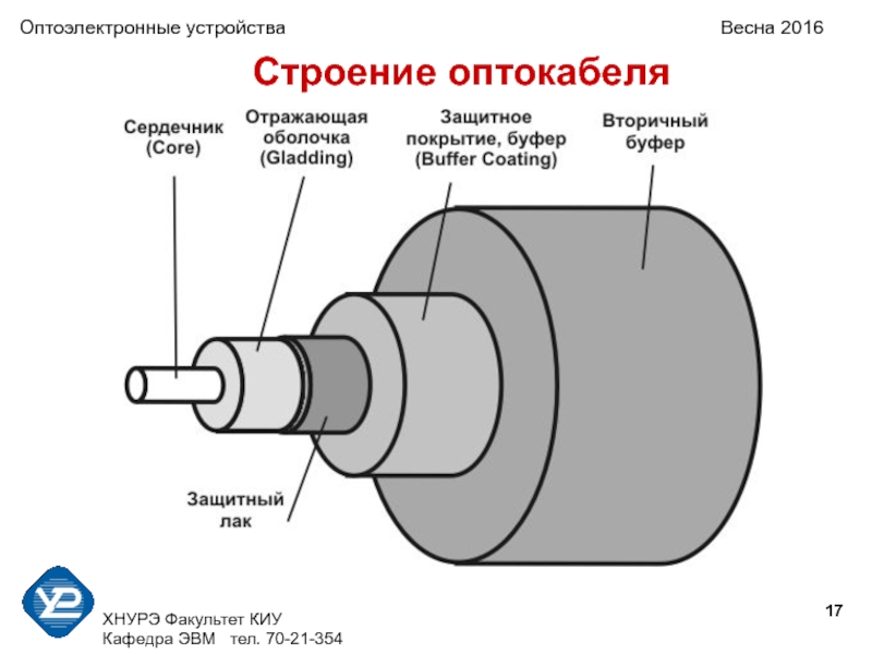 Волоконно оптический кабель схема