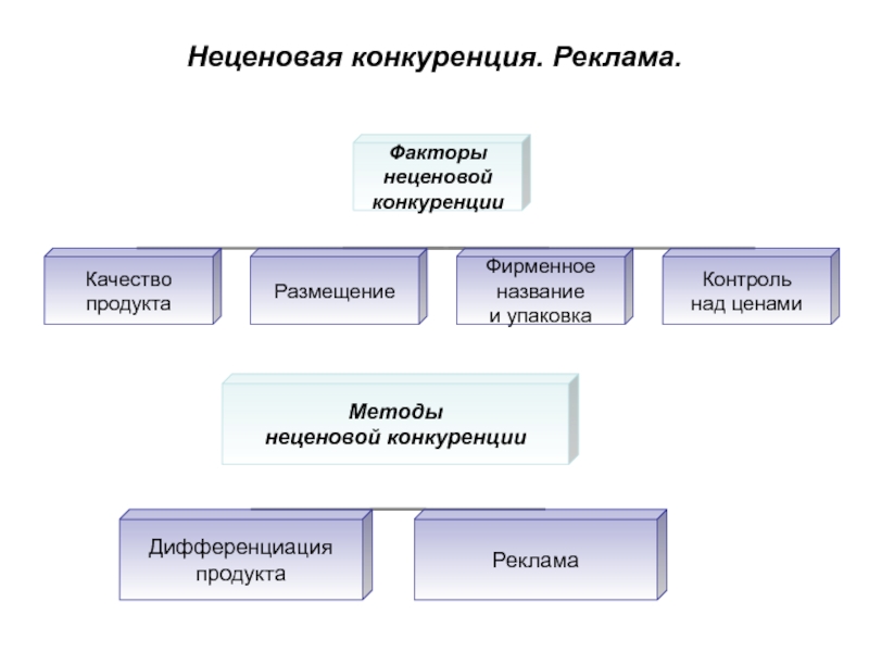 Неценовая конкуренция презентация