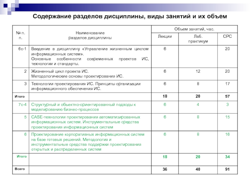 Содержание разделов дисциплины, виды занятий и их объем