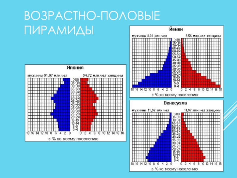 Типы половозрастных пирамид. Возрастно половая пирамида Японии. Возрастно-половая пирамида Китая 2020.