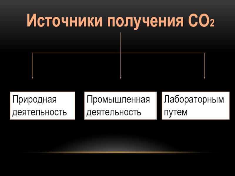 Естественно деятельность. Получение со2. Природная деятельность.