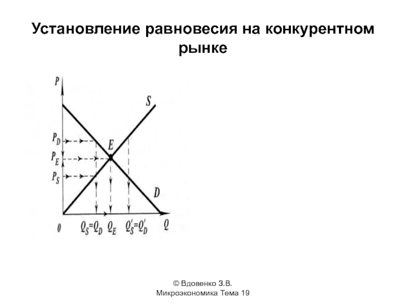 Тема 19. Установление равновесия. Графики по микроэкономике. Установление равновесия на рынке. Рыночное равновесие в микроэкономике.