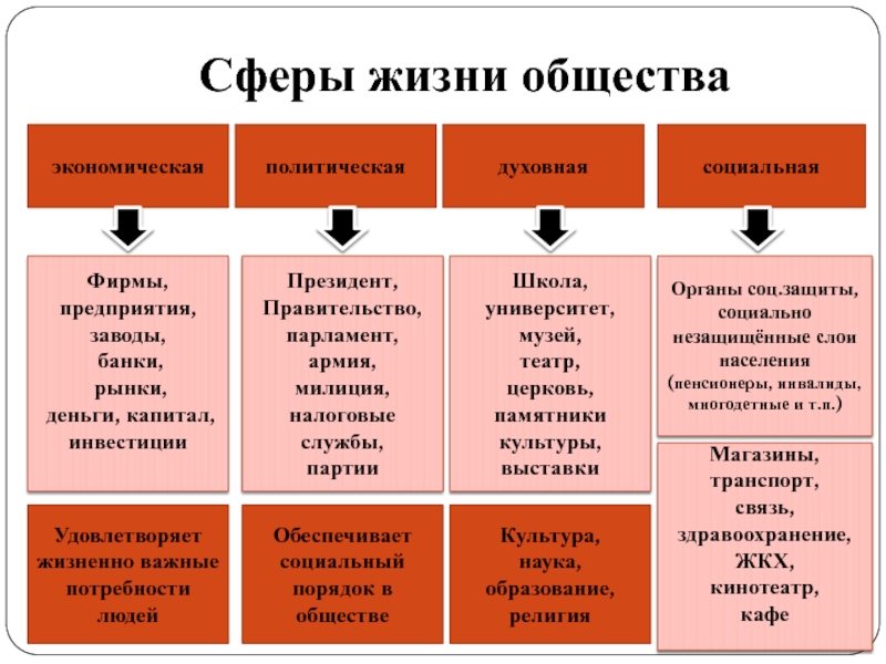 При описании социальной сферы общества используются. Сферы экономическая заводы фирмы банки рынки. Сферы общества экономическая заводы фирмы банки. Государство парламент правительство судебная система партии и др. Парламент и судебная система сфера общества.