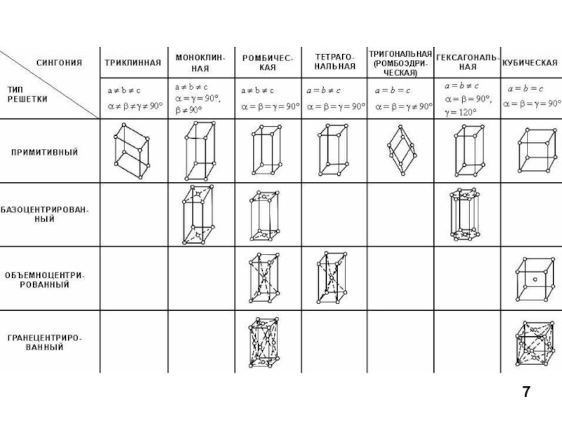 Тригональная сингония. Триклинная сингония. Триклинная сингония простые формы. Сингонии кристаллов таблица. Сингония Тип решетки.