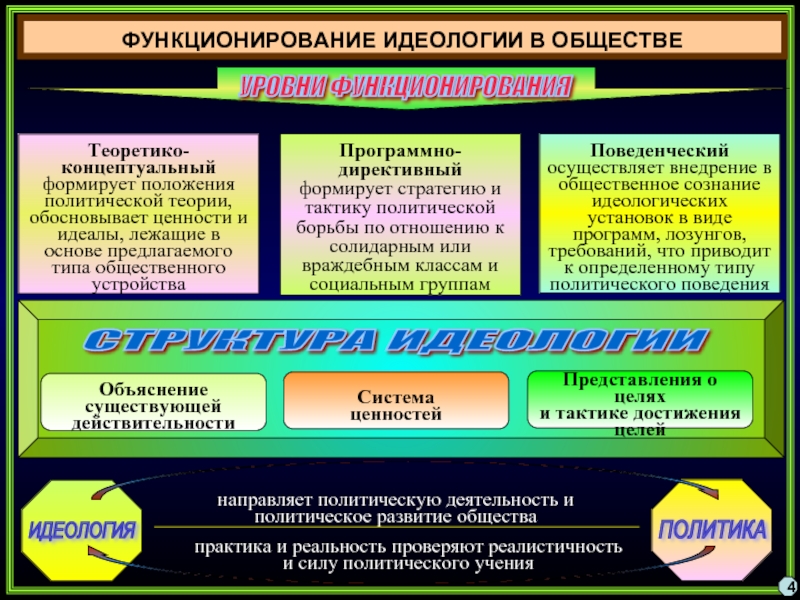 Политическая и государственная идеология. Уровни функционирования идеологии. Ценности политических идеологий. Ценности политическая идеология. Политическое теорией и идеологией.