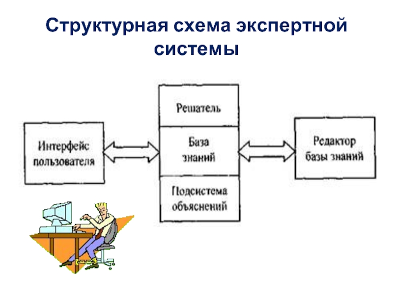 Структурная схема экспертной системы