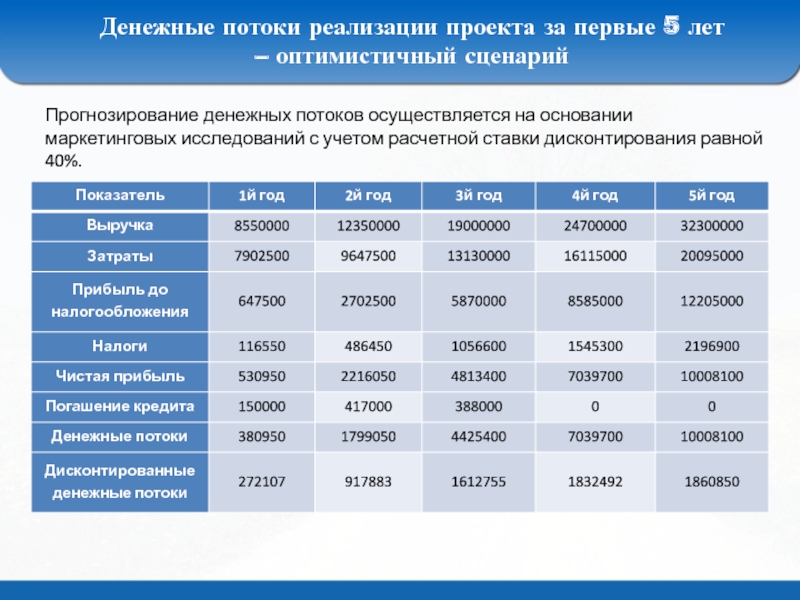 Денежные потоки которые поступающие от каждого участника реализуемого проекта