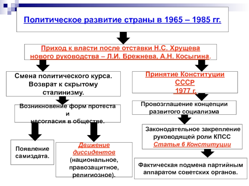 Направления политического развития. Политическое развитие страны в 1965-1985. Смена политического курса. Смена политического курса после Хрущева. Изменение политического курса это.