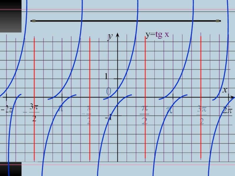 Tgx. Y модуль TGX график. TG X = -1. Y TGX П, 2п ... TG(3x+p/4).