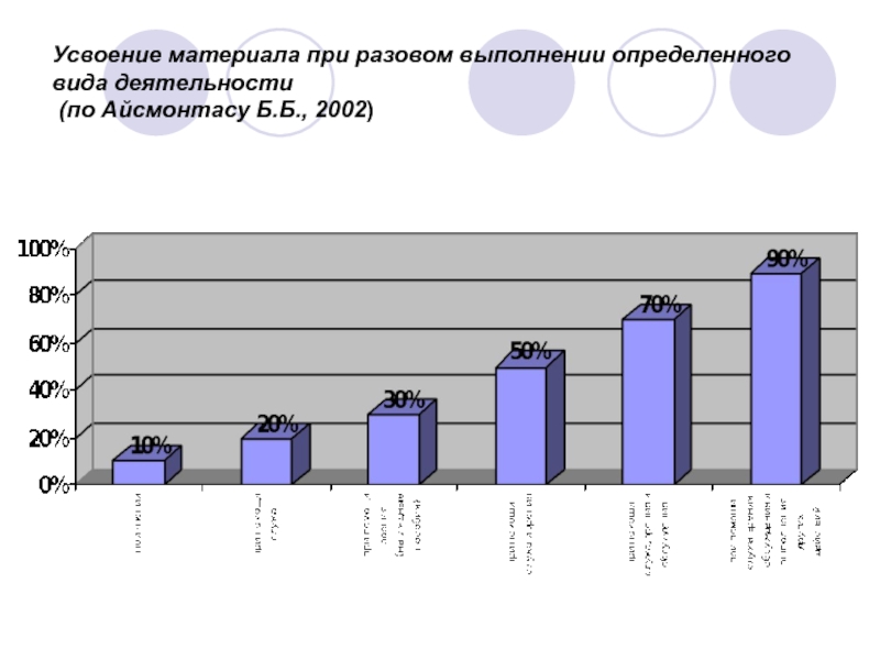 Усвоение деятельности. Усвоение материала. Статистика усвоения материала. Усвоение материала студентов график. Усвоить материал.