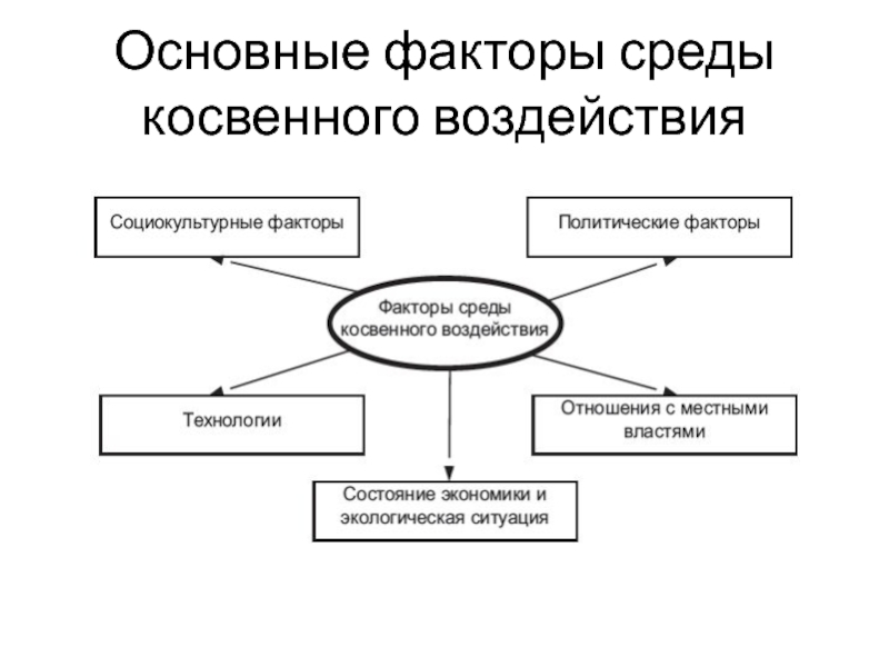 Приведите примеры прямого и косвенного воздействия. Факторы внешней среды косвенного воздействия. К факторам внешней среды косвенного воздействия относят. Основные факторы среды косвенного воздействия. Факторы среды косвенного воздействия на организацию.