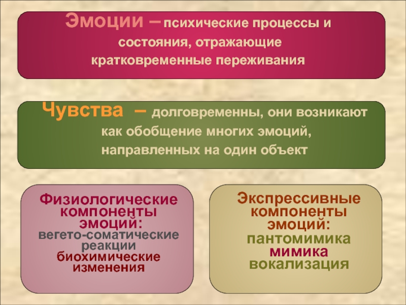 Каким термином обозначается изображение внутреннего. Эмоциональные психические процессы. Эмоции это психический процесс. Эмоции чувства психические состояния. Эмоции и чувства это психические процессы.