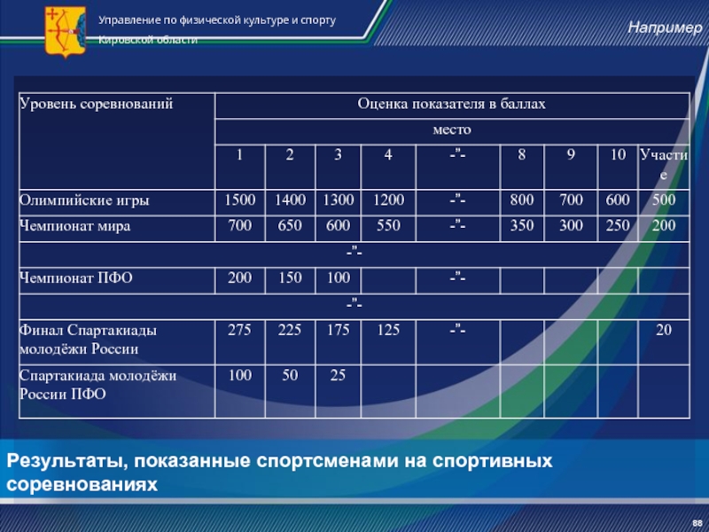 Результаты спорта г