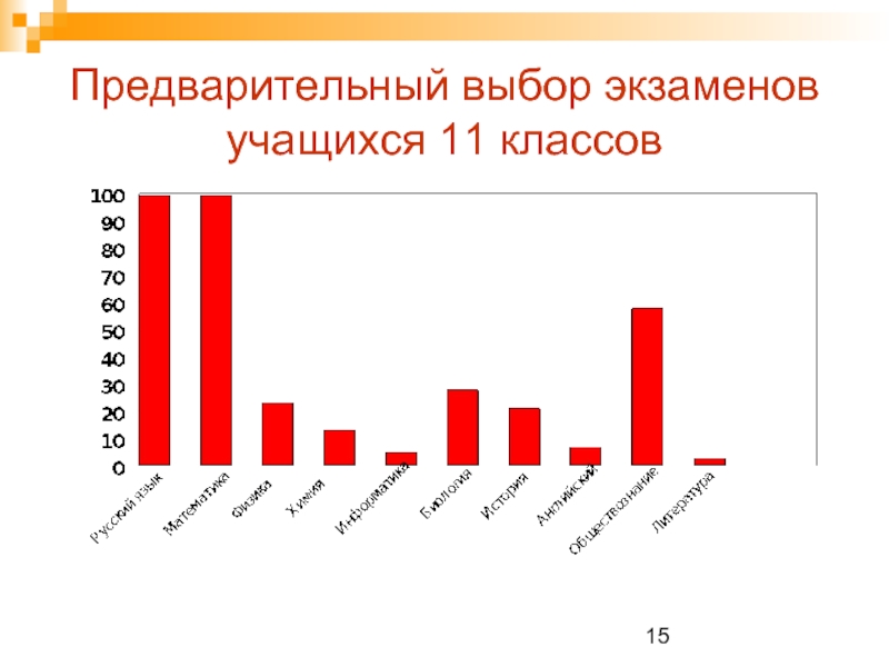 Предварительный выбор. Статистика экзамен на выбор. Предварительный выбор экзаменов в форме ЕГЭ учащимися 11 классов..