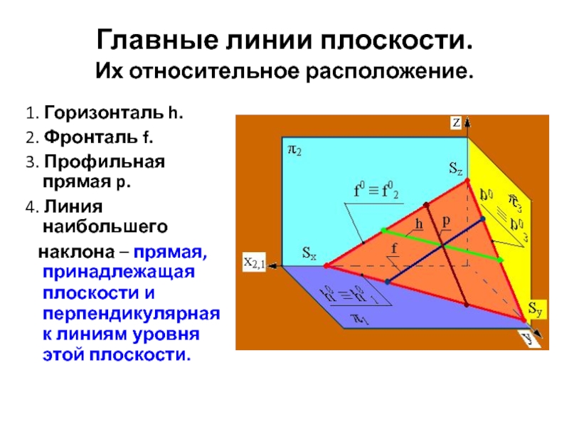 Особые линии. Фронталь горизонталь и профильная плоскости. Особые линии плоскости – горизонталь и фронталь. Главные линии плоскости горизонталь фронталь профильная. Горизонталь фронталь и линия наибольшего ската.