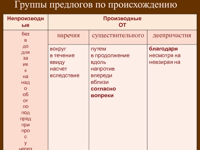 Производные предлоги это служебные слова. Производный и непроизводный предлог. Предлоги в русском языке производные и непроизводные. Производные и непроизводные предлоги таблица. Русский язык 7 класс предлоги производные и непроизводные.