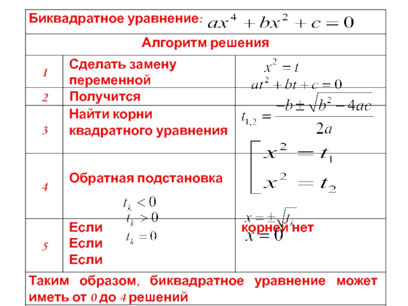 Математика биквадратные уравнения