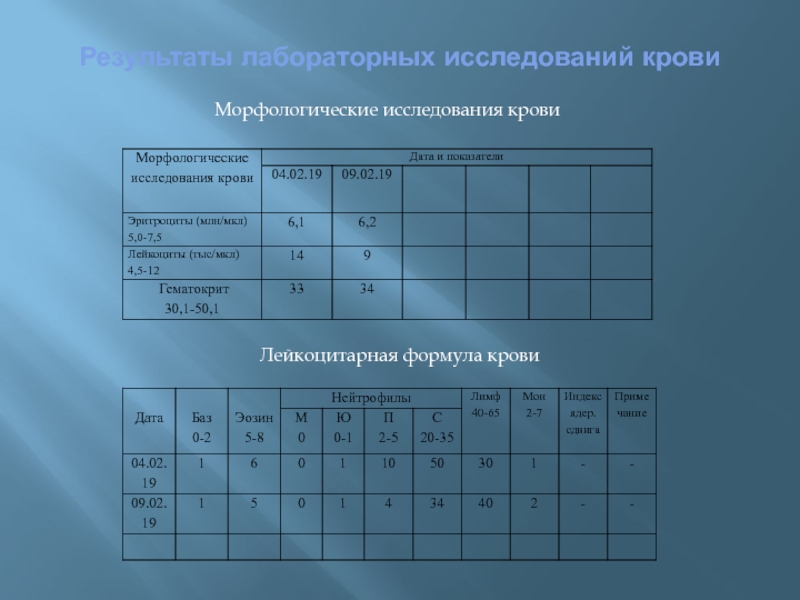 Результаты лабораторных исследований. Исследования крови диаграмма. Бланк результатов лабораторного исследования. График лабораторных исследований в стоматологии.