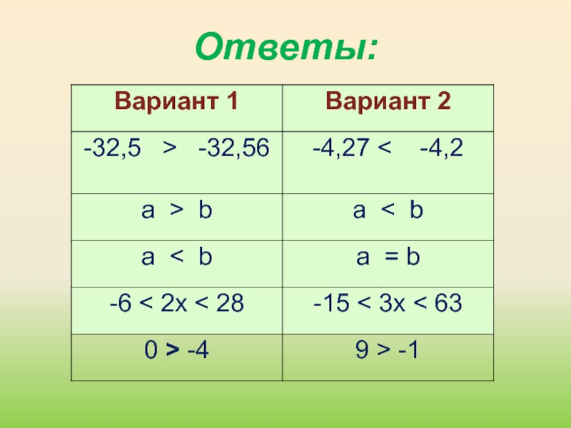 Презентация числовые неравенства 8 класс макарычев