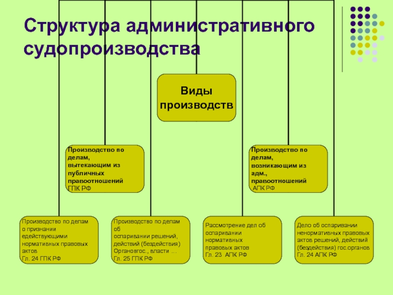 Административный процесс схема