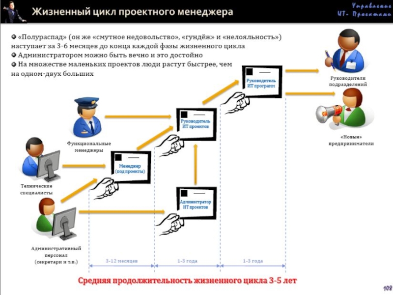 Управление информационными проектами казань