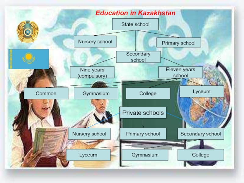 Education system of kazakhstan презентация