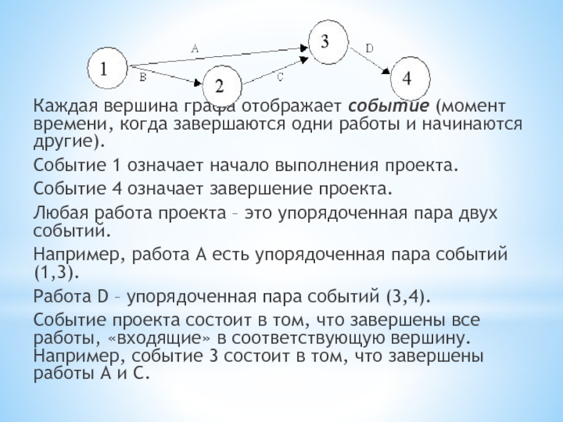 Момент события. Сетевой график вершина событие. Сетевой график  \вершины. Сетевой график вершина работа. Сетевая модель вершина работа.