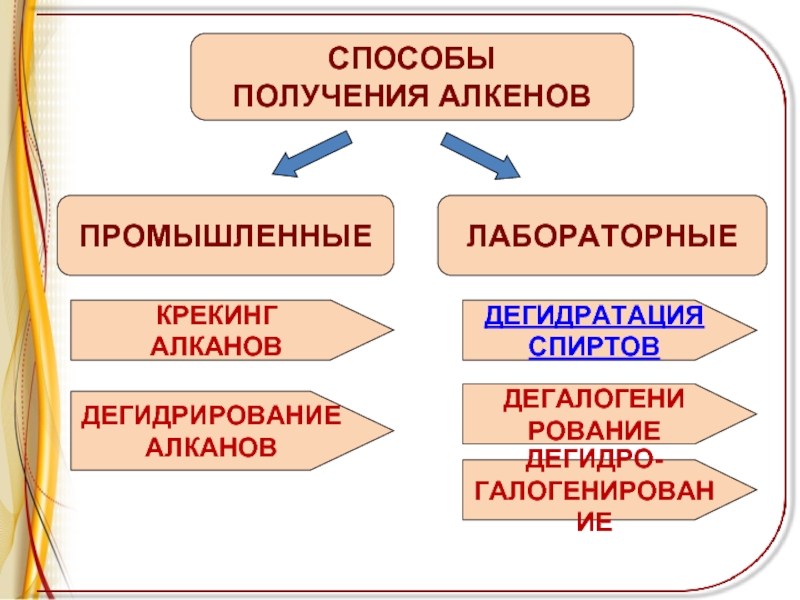 Способы получения алкенов. Лабораторные способы получения алкенов. Промышленные и лабораторные способы получения алкенов. Алкены способы получения.