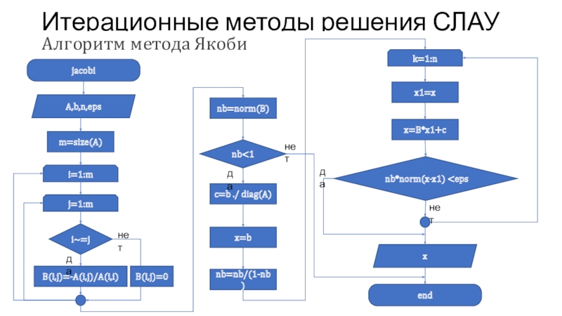 Метод якоби блок схема