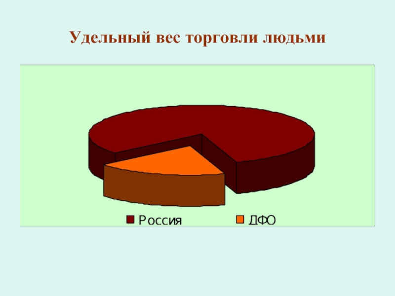 Торговля людьми презентация