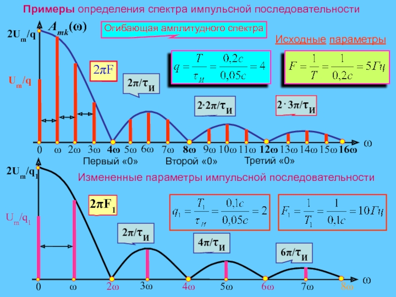 От чего зависит ширина спектра. Ширина лепестка спектра сигнала. Спектр последовательно импульса. Спектр м последовательности. Определение ширины спектра сигнала.