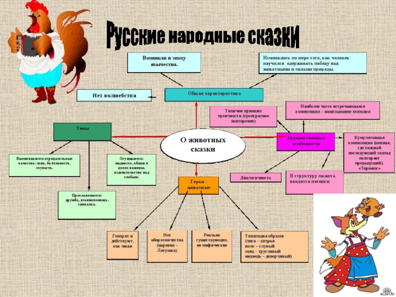 Укажи сказку. Народное творчество сказки. Жанры устного народного творчества кластер. Сказка это вид устного народного творчества. Схема Жанры устного народного творчества.