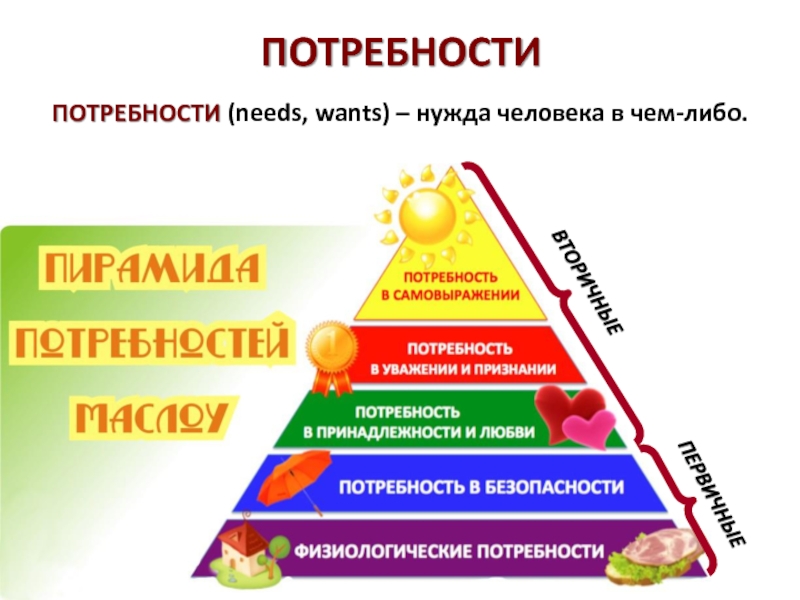 Потребности обществознание 6 класс презентация