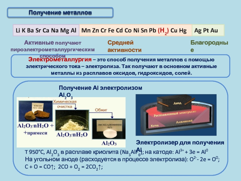 Активные получают пироэлектрометаллургическим способом БлагородныеПолучение металловT 950°C, Al2O3 в расплаве криолита (Na3AlF6); на катоде: Al3+ + 3e