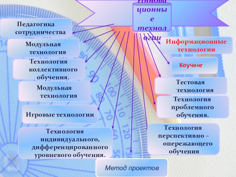 Инновационные технологииМодульная технологияТехнология коллективного обучения.Модульная технологияИгровые технологииТехнологияпроблемногообучения.Тестовая технологияТехнология индивидуального, дифференцированного уровневого обучения.Информационные технологииТехнология перспективно – опережающего обучения