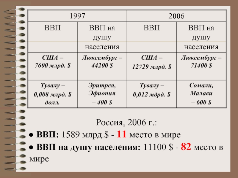 Россия, 2006 г.: ВВП: 1589 млрд.$ - 11 место в мире ВВП на душу населения: 11100 $