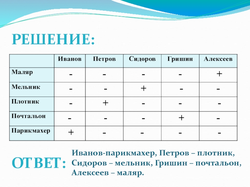 Решения фамилия. Иванов Петров Сидоров. В небольшом Городке живут пятеро друзей Иванов Петров Сидоров. Иванов Петров Сидоров Гришин Алексеев. В небольшом Городке живут пять друзей Иванов Петров Сидоров Гришин.