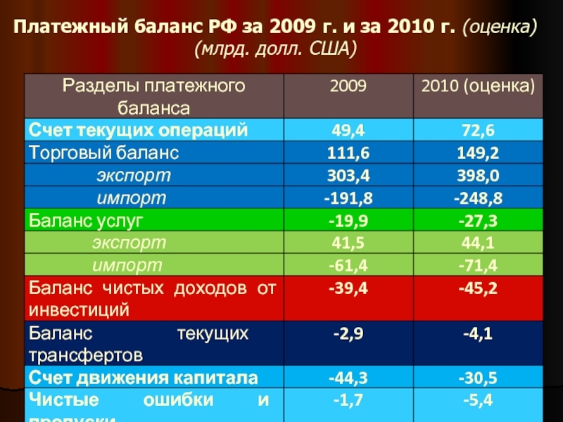 Платежный баланс россии презентация