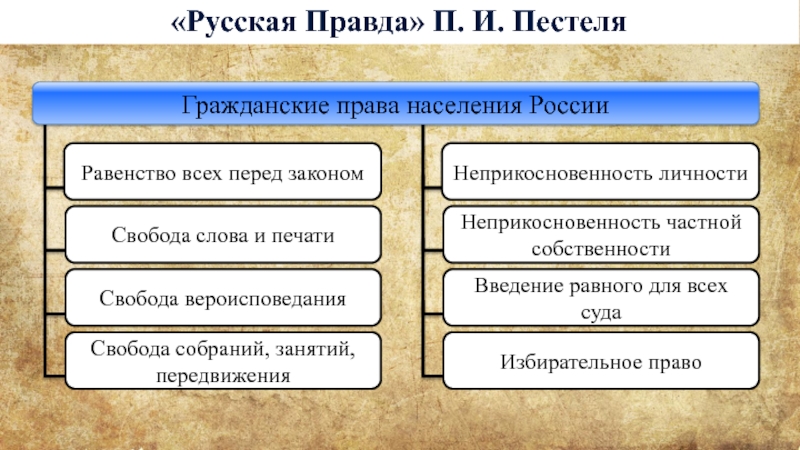 Устройство русской правды. Гражданские права в русской правде Пестеля. Русская правда права. Избирательное право русской правды Пестеля. Русская правда Пестеля права.