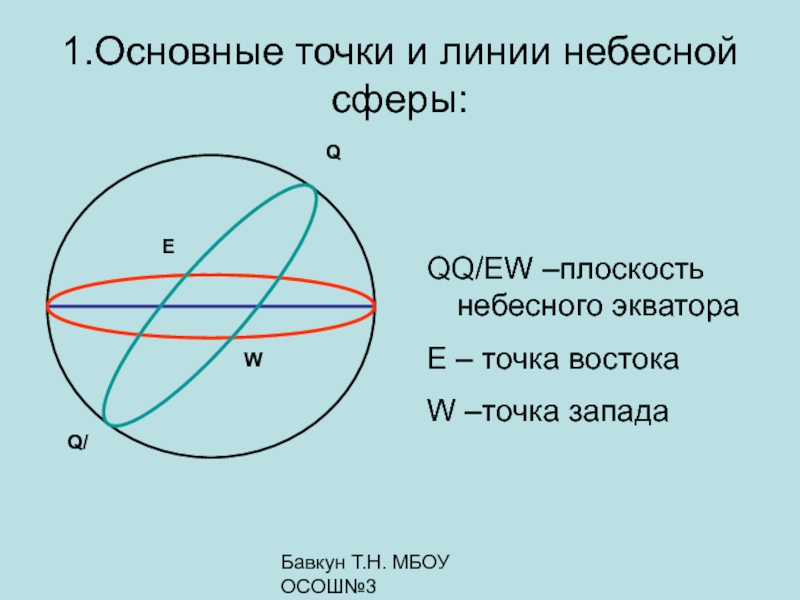 Изображение небесной сферы в проекции на плоскость небесного меридиана