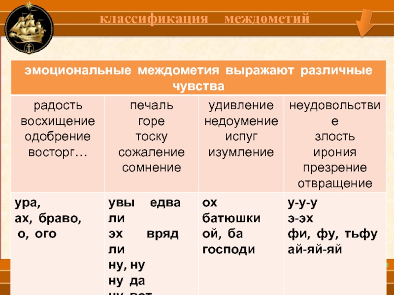 Тест служебные части речи 7. Классификация междометий. Эмоциональные междометия. Междометия примеры. Междометия выражающие эмоции.