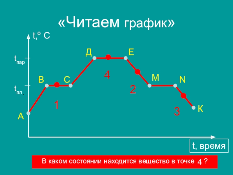 Какой участок графика. Читать график. Как читаются графики. График читается. Как читается график.