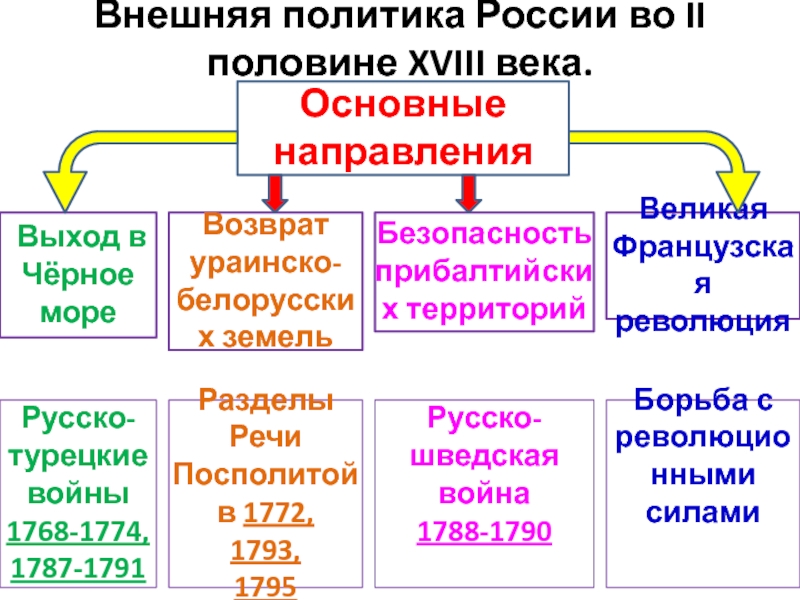 Внешняя политика России во II половине XVIII века