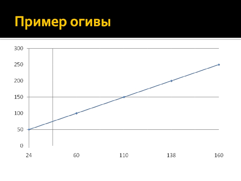 После распределения. Огива распределения. Огива в статистике пример. Огива график. Пример построения огивы.