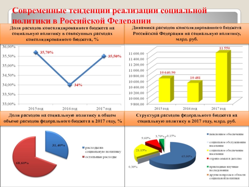 Тенденции динамики. Динамика расходов на социальную политику. Бюджет на реализацию социальной политики. Доля расходов в консолидированном бюджете РФ. Динамика социальных расходов РФ.