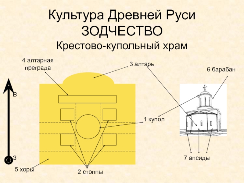 Древняя Русь
IX - XIII вв Культура Древней Руси ЗОДЧЕСТВОКрестово-купольный храм1 купол2 столпы3 алтарь4 алтарнаяпреграда5 хорыВЗ6 барабан7 апсиды Культура Древней Руси ЗОДЧЕСТВОКрестово-купольный храм1 купол2 столпы3 алтарь4 алтарнаяпреграда5 хорыВЗ6 барабан7 апсиды