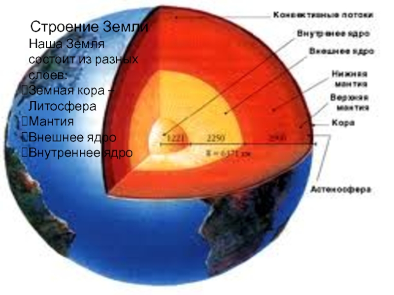 Строение ЗемлиНаша Земля состоит из разных слоев:Земная кора – ЛитосфераМантияВнешнее ядроВнутреннее ядро