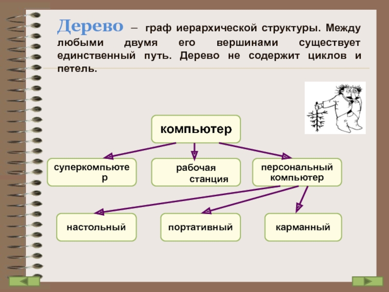 Единственно существующая. Между любыми двумя вершинами графа дерева существует.... Строго иерархическая структура Граф. Между любыми двумя вершинами дерева существует единственный путь.. Внешний путь дерева.