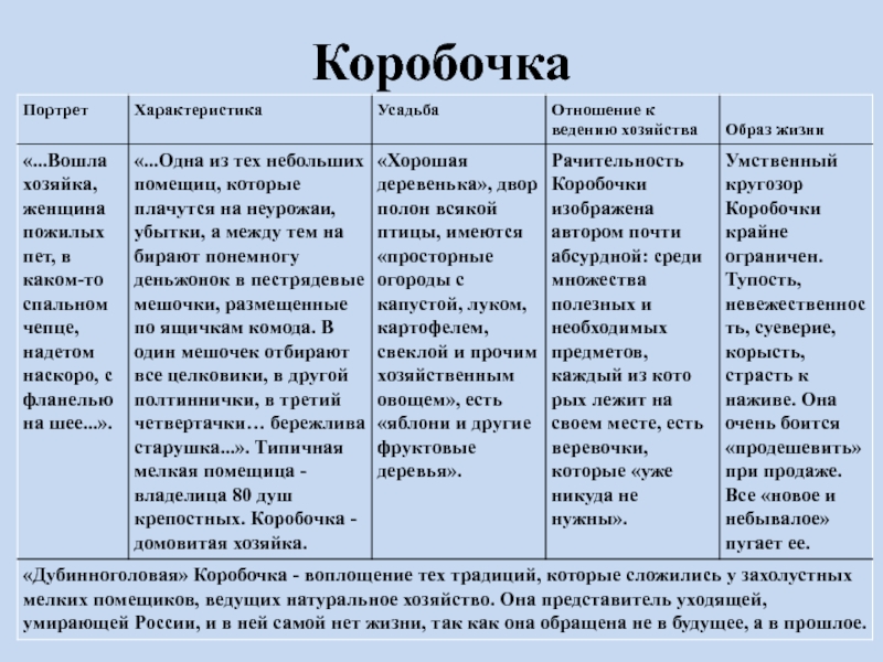 Характеристика коробочки и ноздрева мертвые души по плану