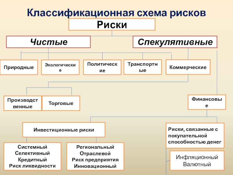 Спекулятивные риски инновационного проекта